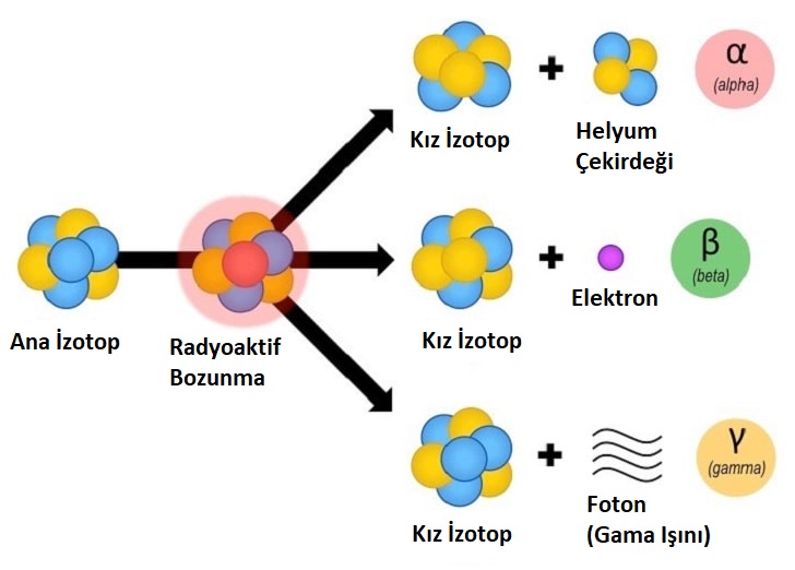 Atom Nasıl Parçalanır