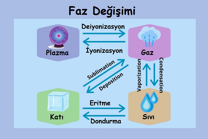 Faz Değişimi Nedir?